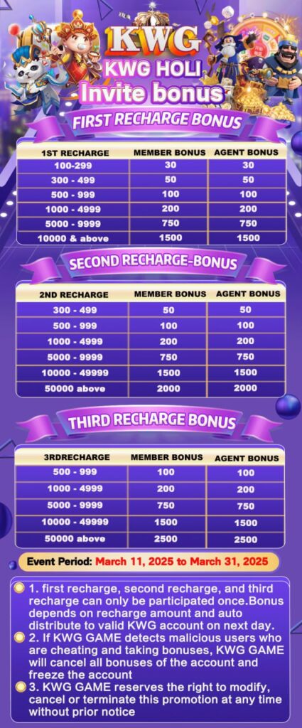 KWG Holi Invite Bonus - March 11 to March 31, 2025
Are you ready to elevate your gaming experience? KWG is excited to bring you the KWG Holi Invite Bonus, a limited-time promotion running from March 11 to March 31, 2025. This event offers both members and agents incredible bonuses on their first, second, and third recharges. Whether you're a seasoned player or new to KWG, this is your chance to boost your gaming potential and earn exclusive rewards!
What is the KWG Holi Invite Bonus?
The KWG Holi Invite Bonus is an earning promotion that offers great rewards based on your recharge amount. The event is divided into three tiers: First Recharge Bonus, Second Recharge Bonus, and Third Recharge Bonus. Each tier offers different bonus amounts, making it easy for all players to benefit, no matter their recharge level.
First Recharge Bonus: Your First Step to Extra Rewards
The First Recharge Bonus gives you your first chance to unlock exciting rewards:
Recharge Amount Member Bonus Agent Bonus
100 - 299 30 30
300 - 499 50 50
500 - 999 100 100
1000 - 4999 200 200
5000 - 9999 750 750
10000 & above 1500 1500
The more you recharge, the higher your bonus! For example, a recharge of 5000 gives you a 750 bonus, while 10000 or more grants a 1500 bonus.
Second Recharge Bonus: Boost Your Earnings
After your first recharge, the Second Recharge Bonus provides even bigger rewards:
Recharge Amount Member Bonus Agent Bonus
300 - 499 50 50
500 - 999 100 100
1000 - 4999 200 200
5000 - 9999 750 750
10000 - 49999 1500 1500
50000 & above 2000 2000
Recharge higher to receive bigger bonuses. For instance, recharge 10000 to get a 1500 bonus or go for 50000+ to claim 2000!
Third Recharge Bonus: Top Rewards for High Rollers
The Third Recharge Bonus is the ultimate tier, offering the largest bonuses:
Recharge Amount Member Bonus Agent Bonus
500 - 999 100 100
1000 - 4999 200 200
5000 - 9999 750 750
10000 - 49999 1500 1500
50000 & above 2500 2500
For big players, a recharge of 50000 or more will earn you a 2500 bonus, supercharging your gaming funds.
How to Maximize Your KWG Holi Invite Bonus
Plan Your Recharge: Decide in advance how much to invest. Consider larger recharges for bigger bonuses!
Use All Tiers: Recharge in all three tiers (first, second, and third) to maximize your bonuses.
Watch the Deadline: Don’t miss out—this event runs from March 11 to March 31, 2025.
Play Fair: Follow all terms and avoid suspicious activity to keep your account safe.
Why You Should Join the KWG Holi Invite Bonus
Maximize Your Gaming Funds: Increase your account balance with substantial bonuses.
Exclusive Rewards: Bonuses are available only during the promotion period—act fast!
Opportunity for All Players: No matter your playing level, there’s a bonus for everyone!
Conclusion:
The KWG Holi Invite Bonus is your chance to earn incredible rewards from March 11 to March 31, 2025! Recharge your account today to maximize your bonuses and unlock exciting gaming possibilities.
The more you recharge, the more you earn—so don’t wait! Join the KWG Holi Invite Bonus now and start reaping the rewards!